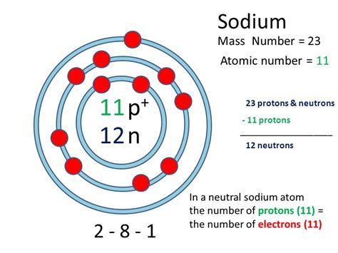 sodium number of protons|Sodium – Atomic Number – Na .